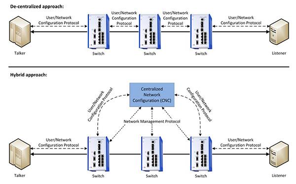 Ilustracja zdecentralizowanej (u góry) i hybrydowej (u dołu) konfiguracji sieci wrażliwej na czas (TSN)
